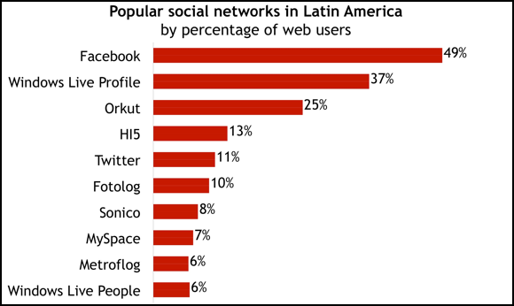 Media? brazil on how does social spend much time 