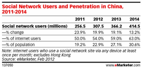 Social Network Users