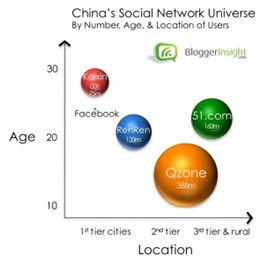 China's Social Network Universe