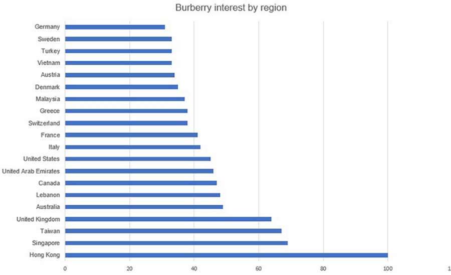 Burberry interest by region