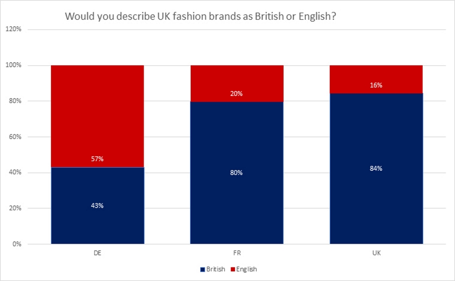 British or English Bar Graph