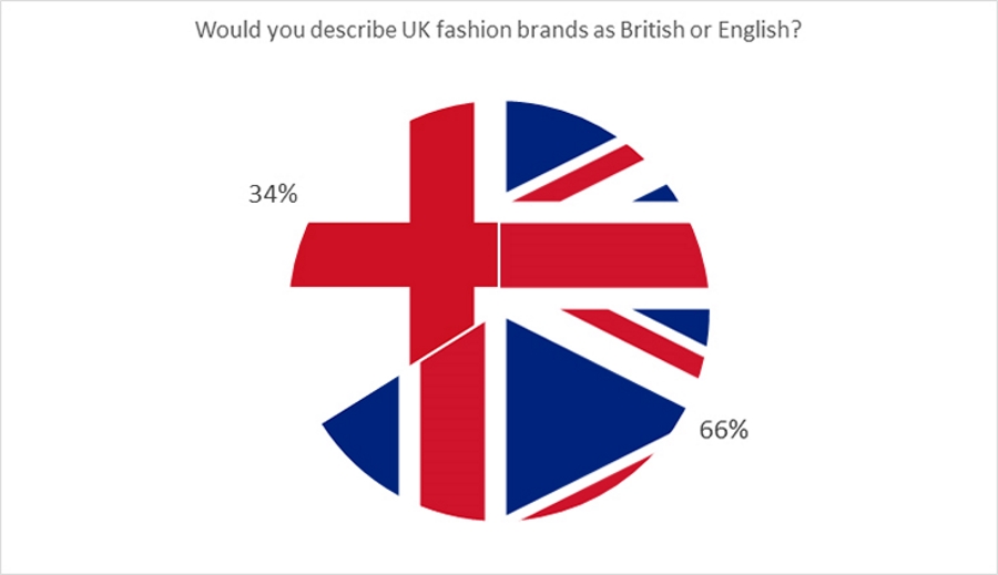 British or English Pie Chart