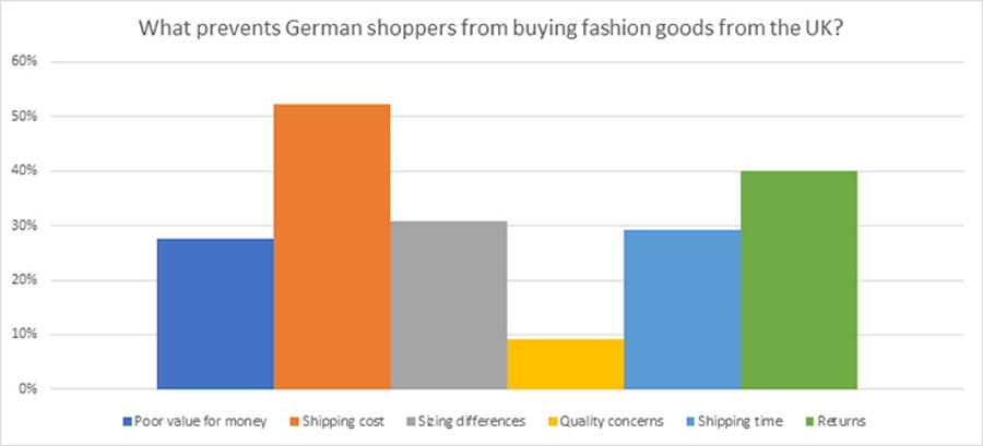German shopping obstacles