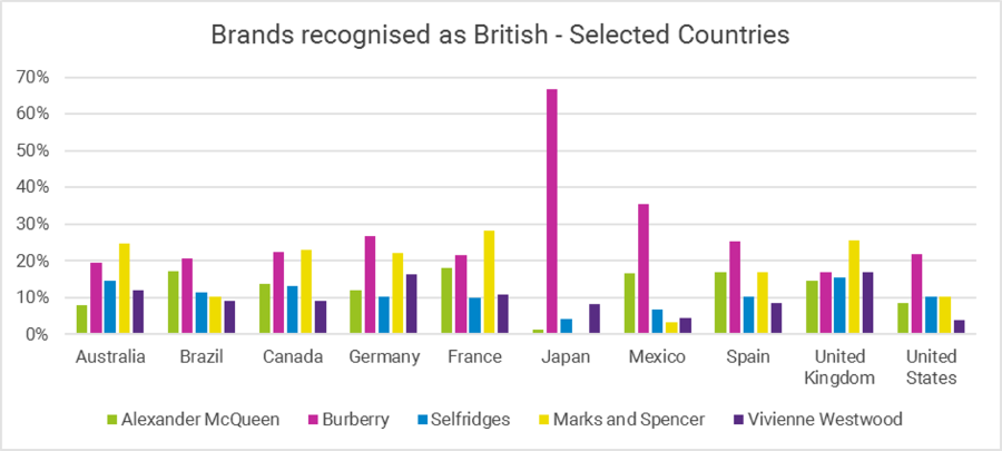Brands recognised as British