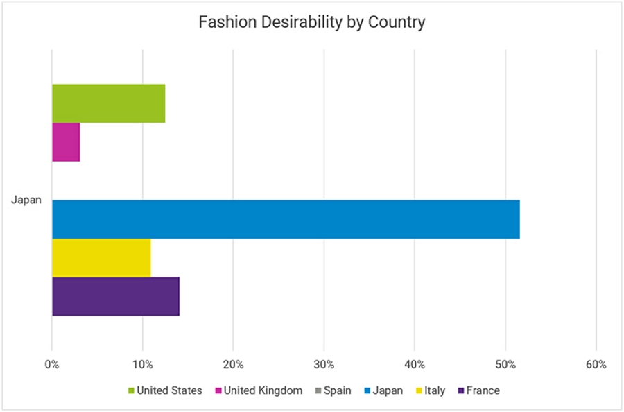 Fashion Desirability by Country - Japan