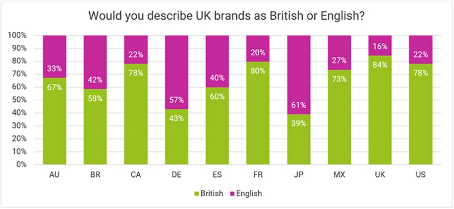 UK Brands - British or English