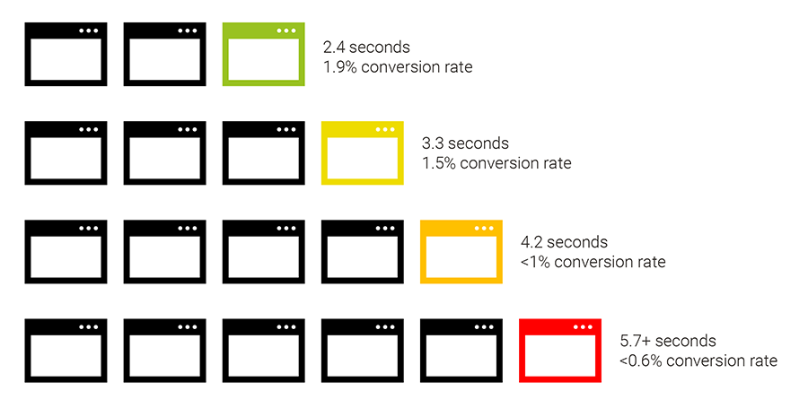 How landing page speed affects conversion rate