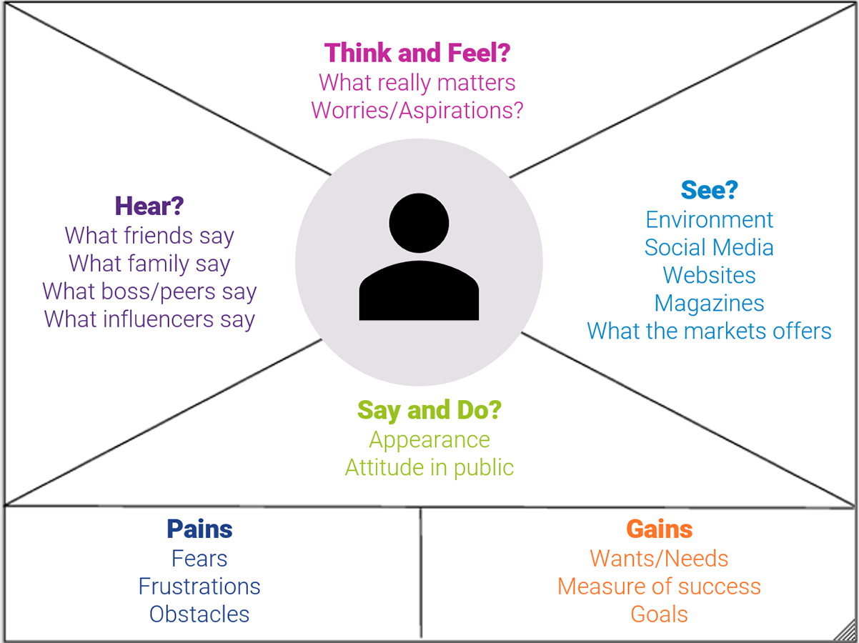 How Empathy Mapping Can Be Used To Help Generate Ideas For Your How Empathy Mapping Can Be Used To Help Generate Ideas For Your