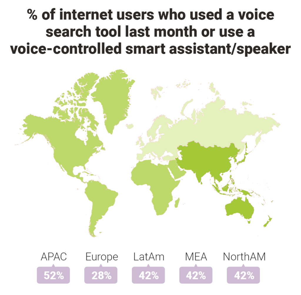 % of internet users who used a voice search tool last month or use a voice-controlled smart assistant/speaker