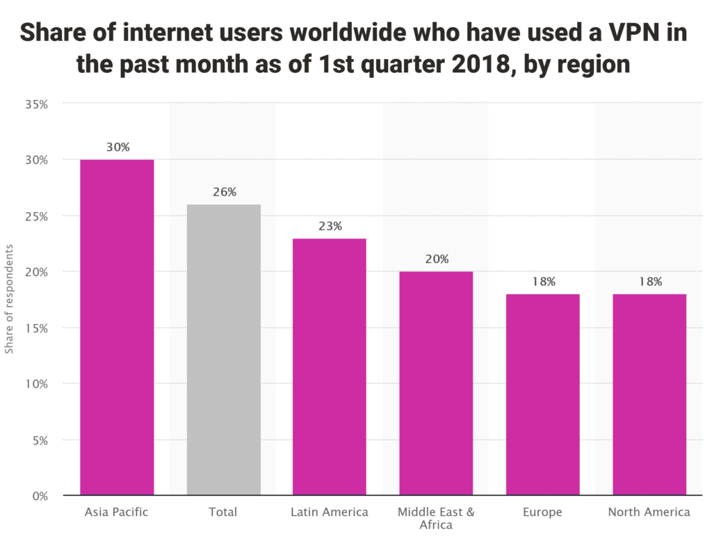 Share of internet users worldwide who have used a VPN in the past month as of 1st quarter 2018, by region