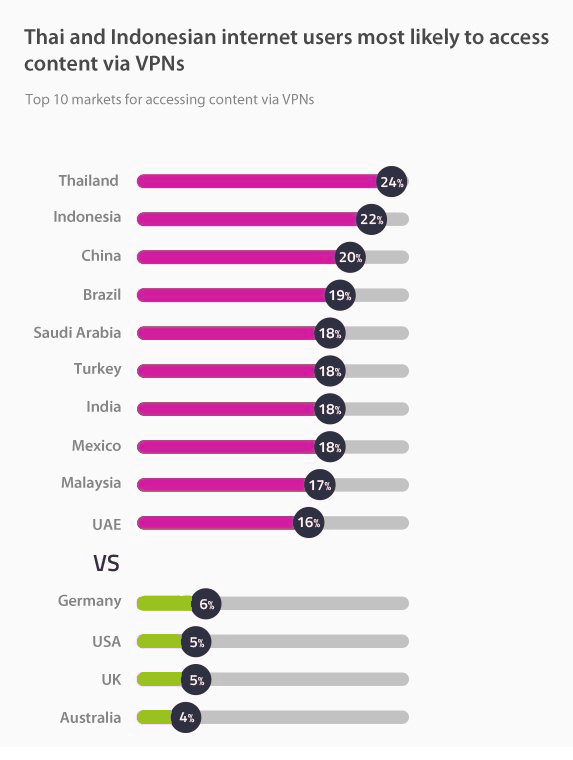 Thai and Indonesian internet users most likely to access content via VPNs