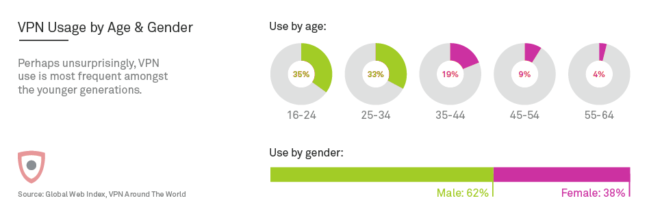 VPN Usage by Age & Gender