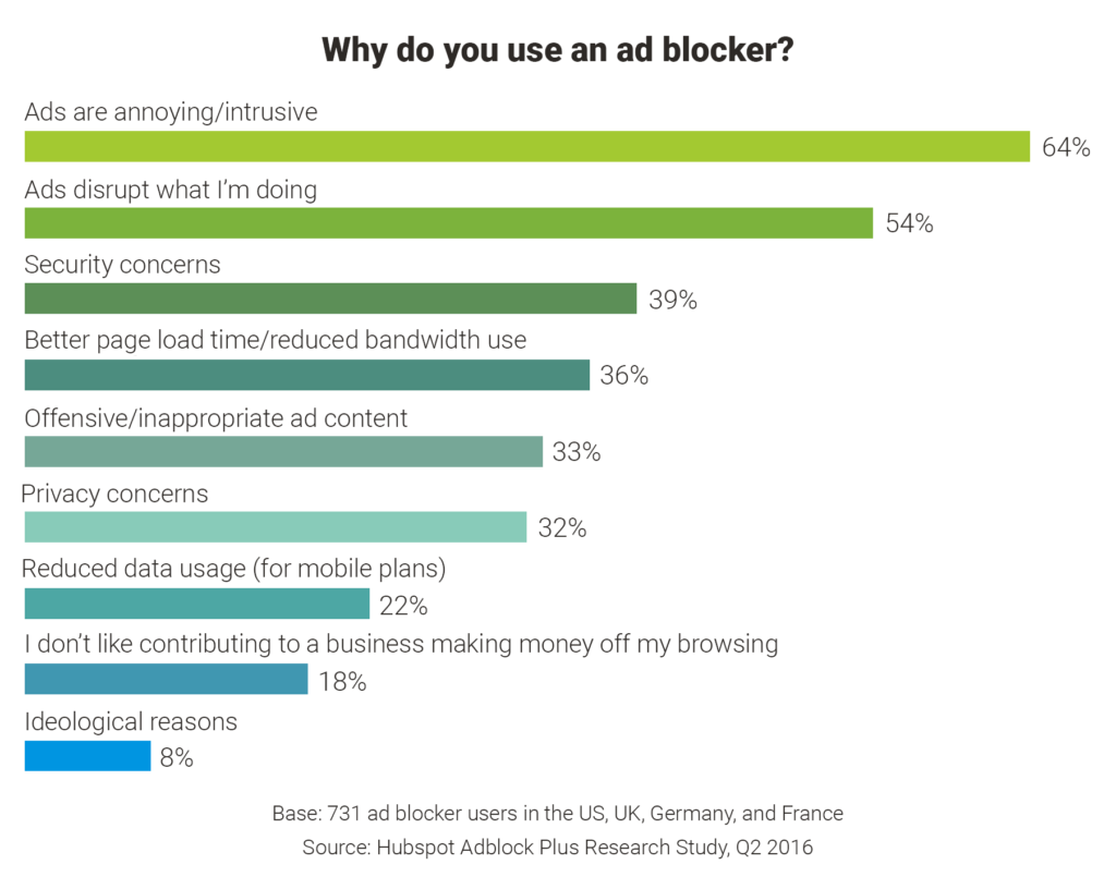 CHART: Why do you use an ad blocker?