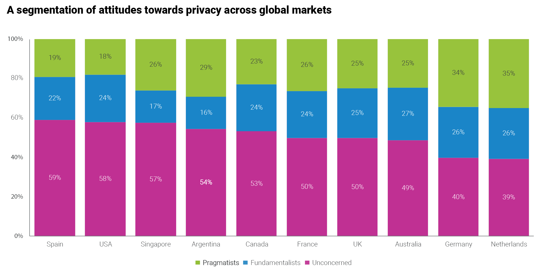 CHART: A segmentation of attitudes towards privacy across global markets