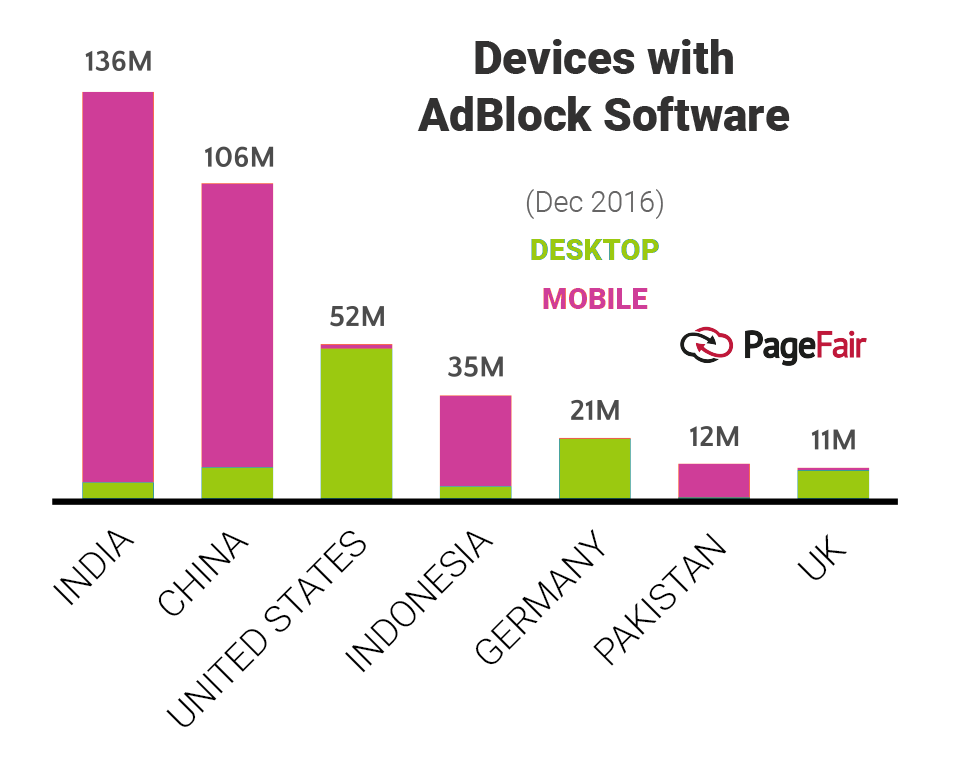 CHART: Devices with AdBlock software