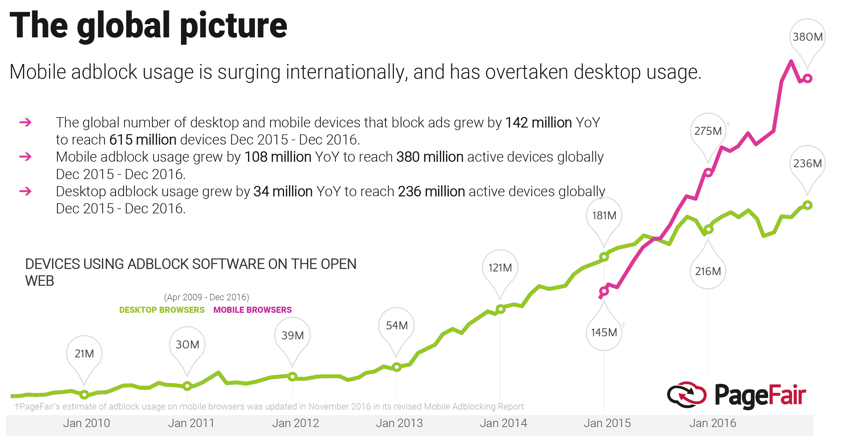 CHART: The global picture - mobile adblock usage is surging internationally, and has overtaken desktop usage