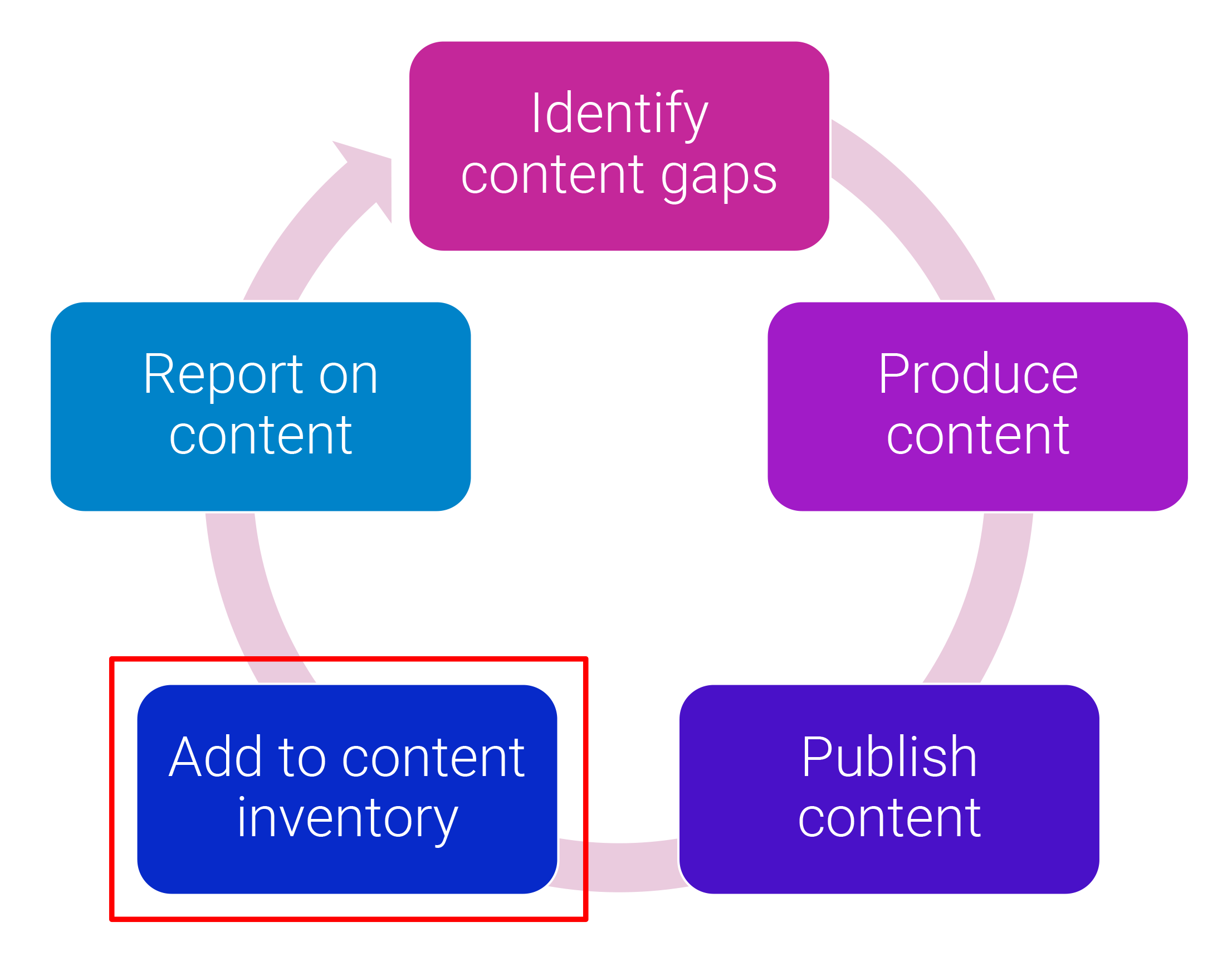 Content workflow