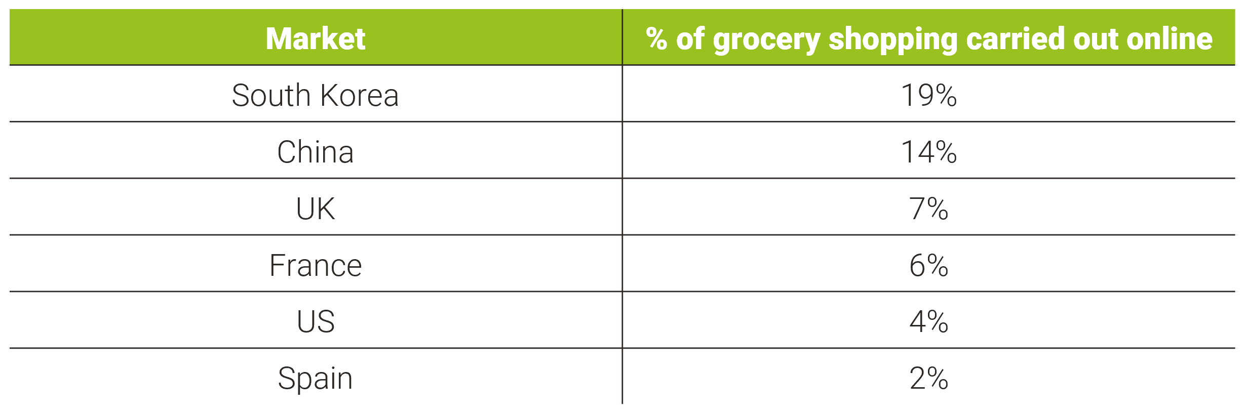 % of grocery shopping carried out online by market