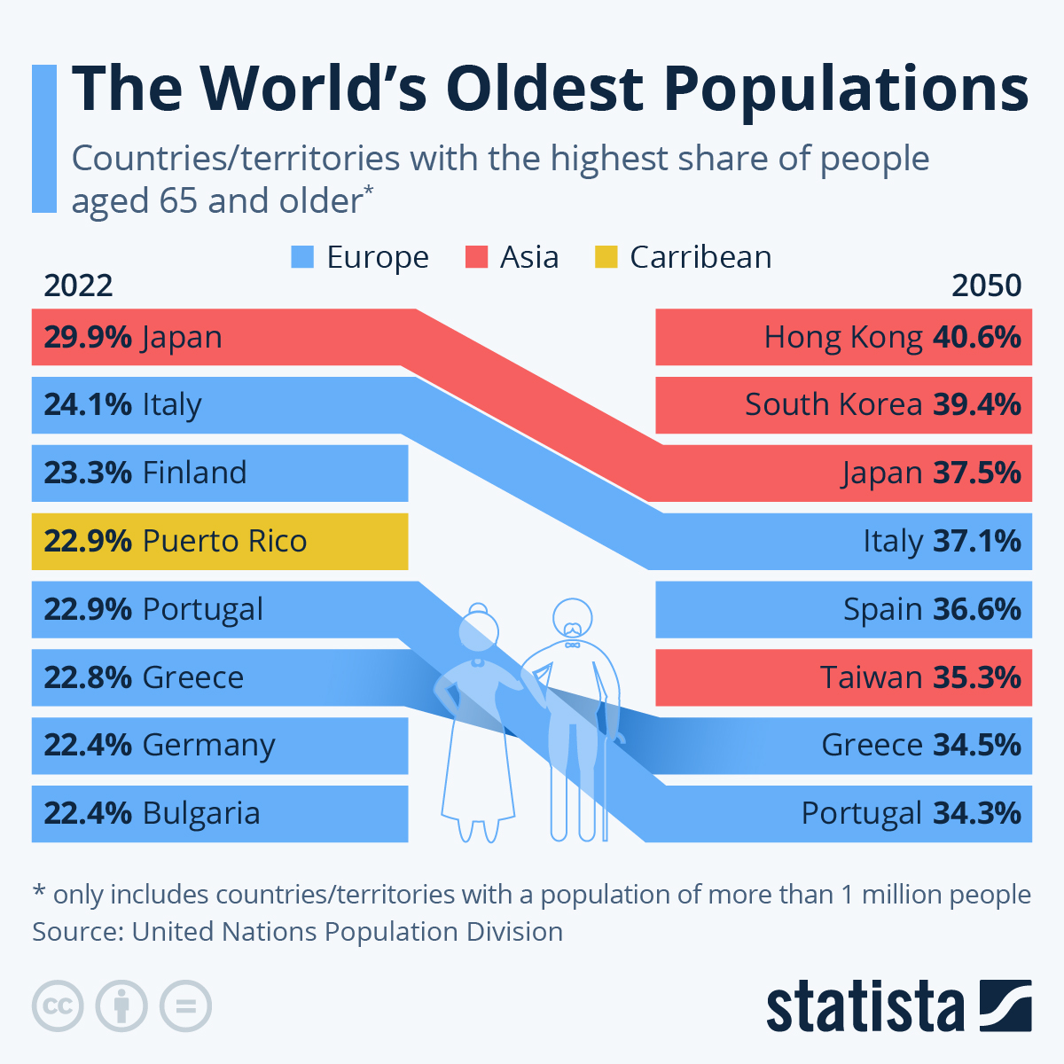 A chart showing the world's oldest populations, showing data for 2022 and projections for 2050.