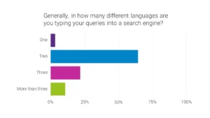 graph of different languages for search engines