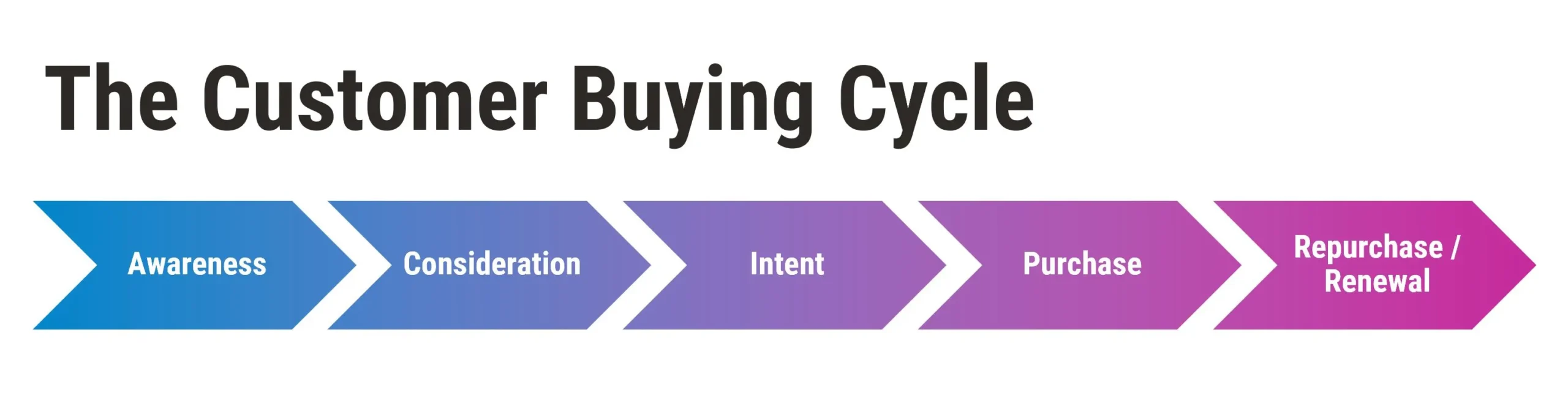 An infographic explaining the customer buying cycle: awareness, consideration, intent, purchase, repurchase/renewal.