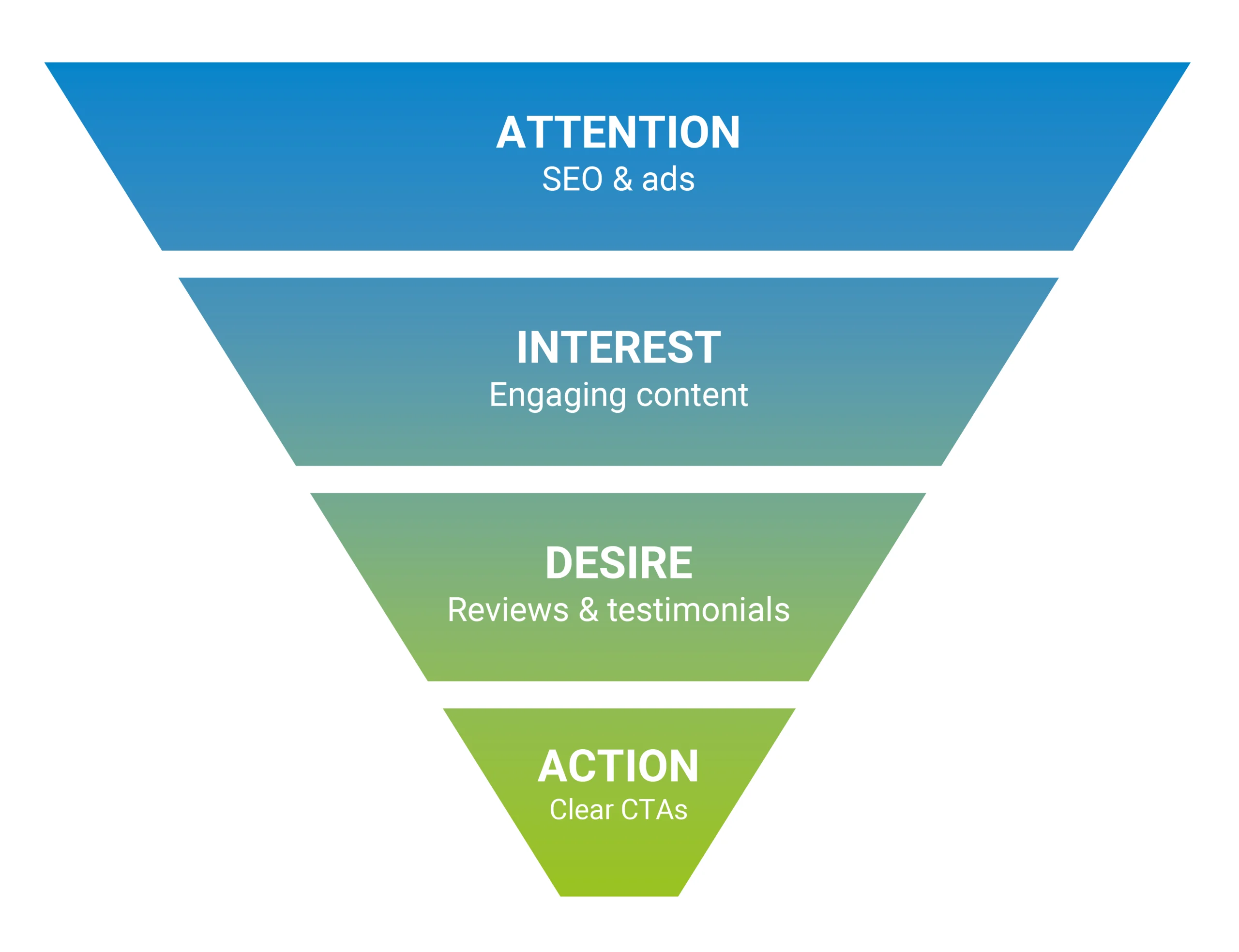 Diagram of the AIDA funnel