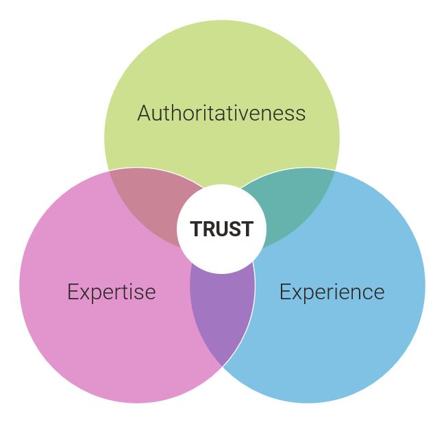 A venn diagram displaying the relationship between authoritativeness, expertise, and experience to create trust