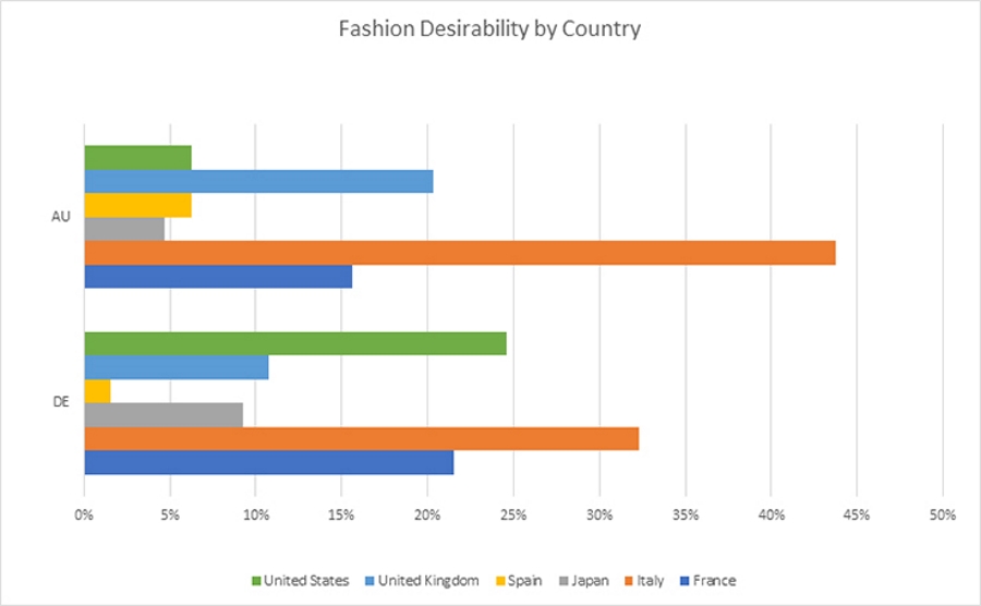 Fashion Desirability by Country Germany Australia