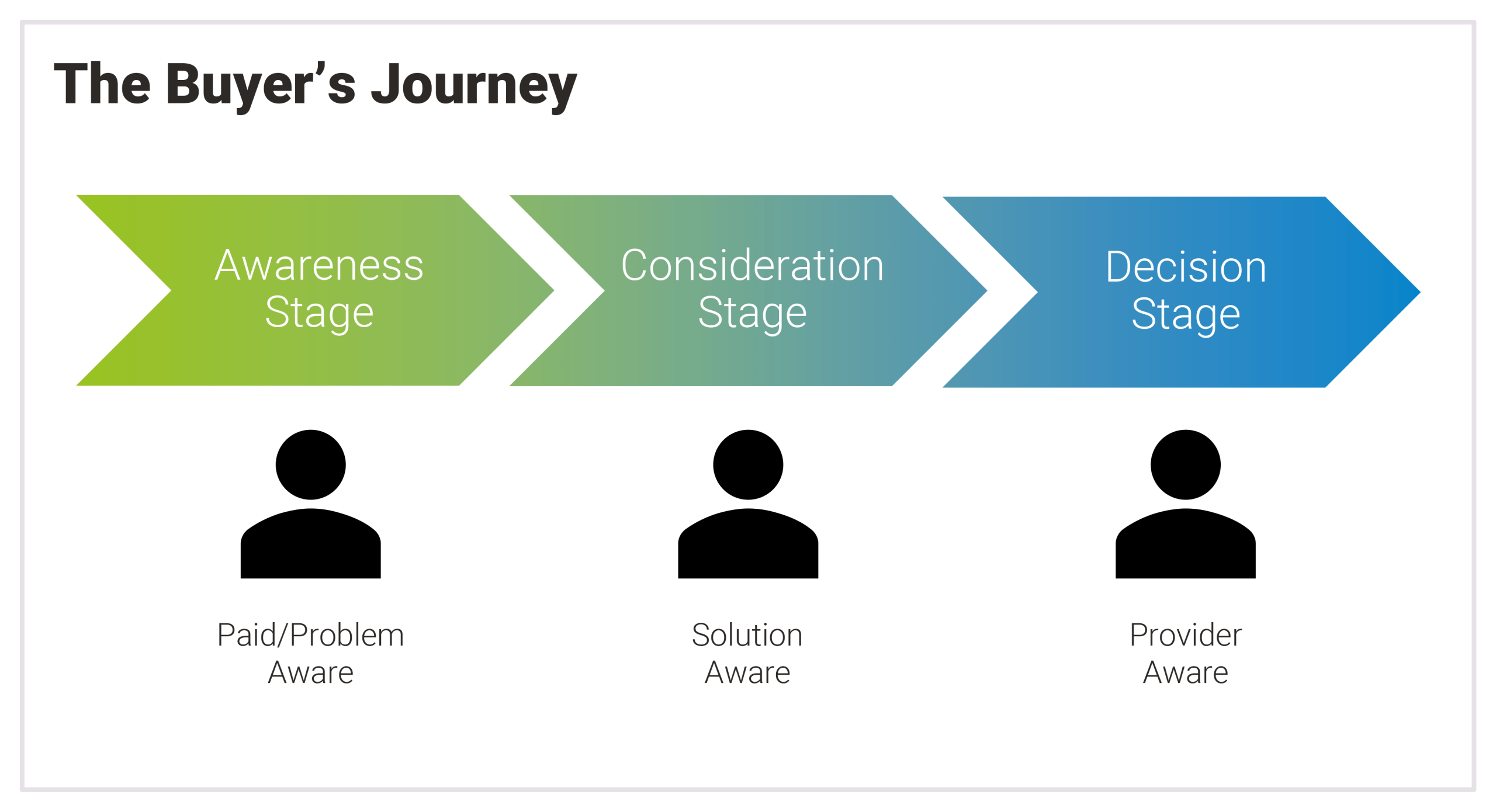 The Buyer's Journey