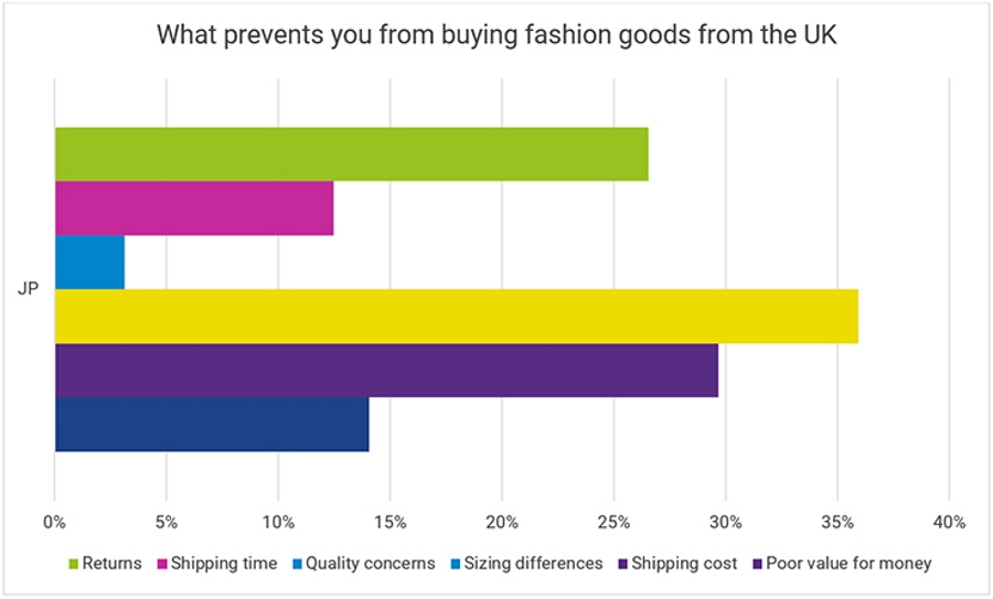 Japanese consumer issues with UK fashion