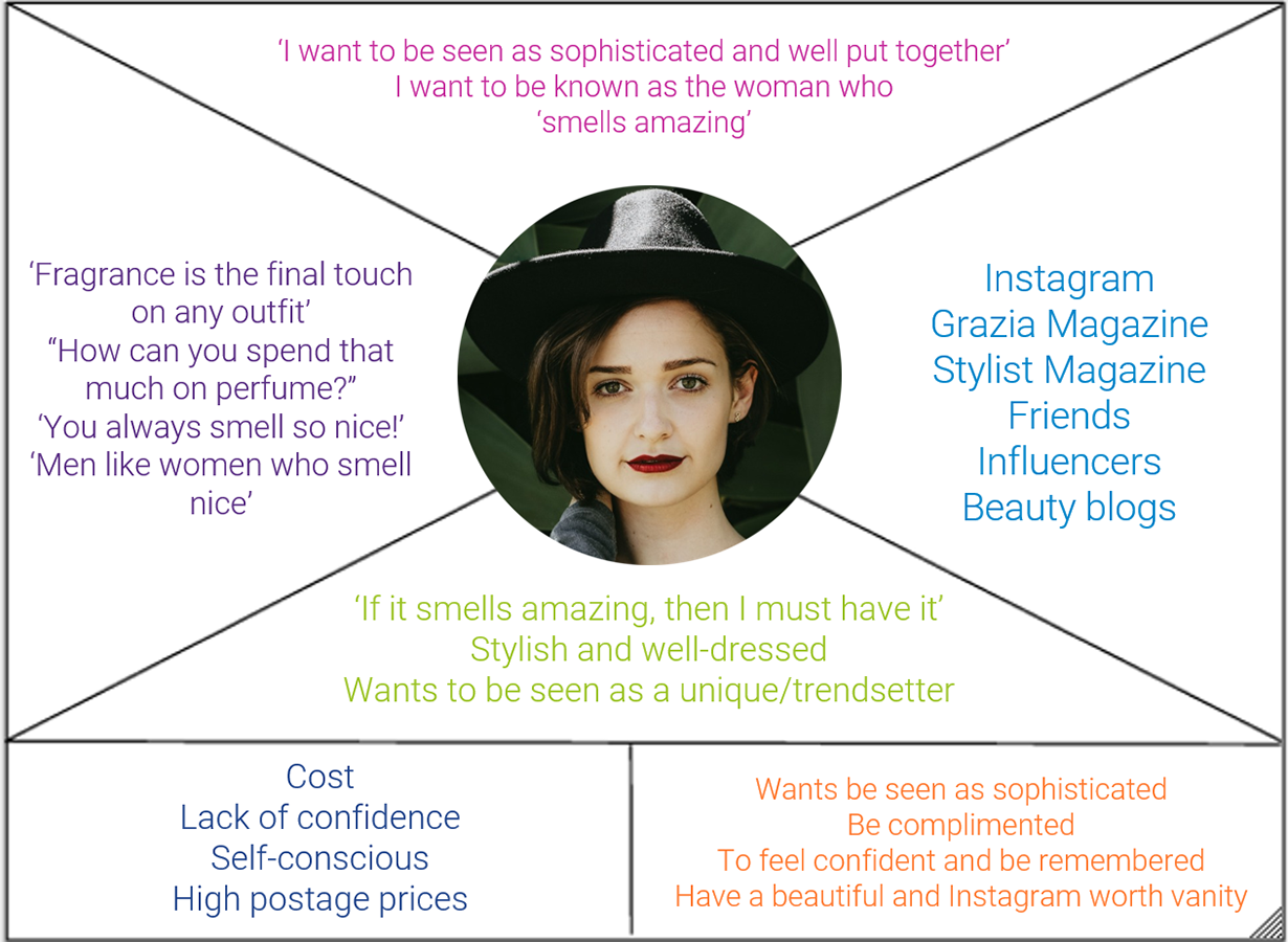 Example of a filled-in empathy map for a fragrance brand