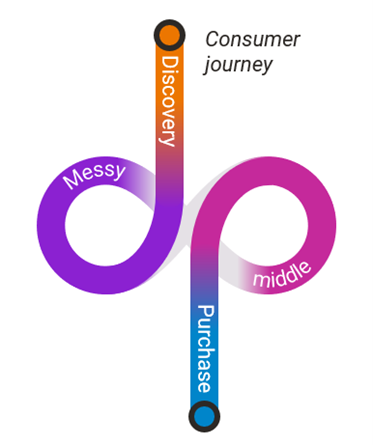 Diagram explaining consumer journey