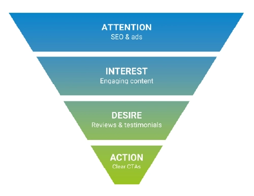 Diagram of the AIDA funnel